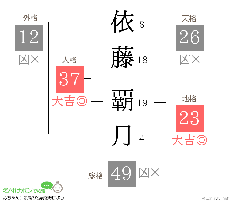 依藤 覇月さんの姓名判断結果
