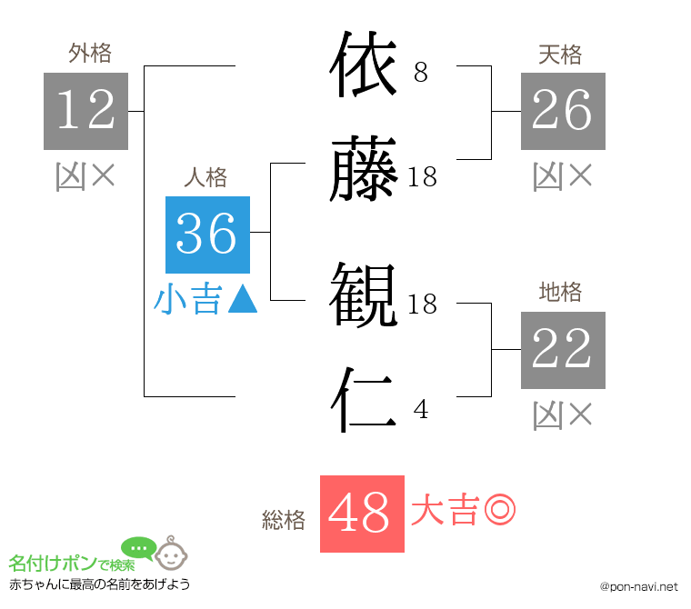 依藤 観仁さんの姓名判断結果