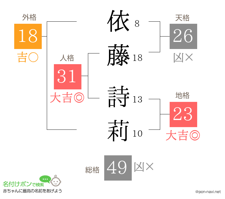 依藤 詩莉さんの姓名判断結果