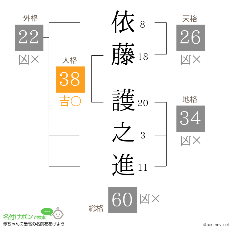 依藤 護之進さんの姓名判断結果