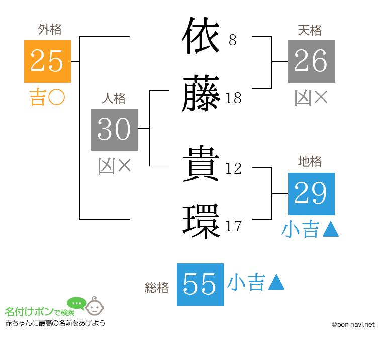 依藤 貴環さんの姓名判断結果