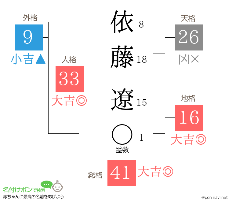 依藤 遼さんの姓名判断結果