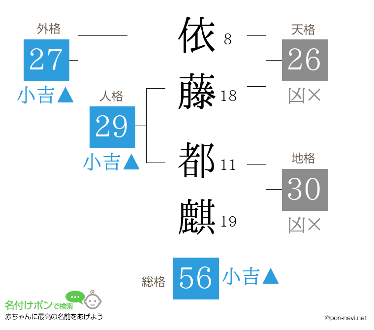 依藤 都麒さんの姓名判断結果