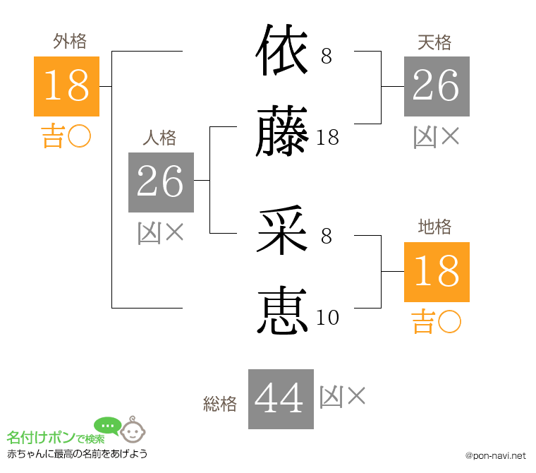 依藤 采恵さんの姓名判断結果