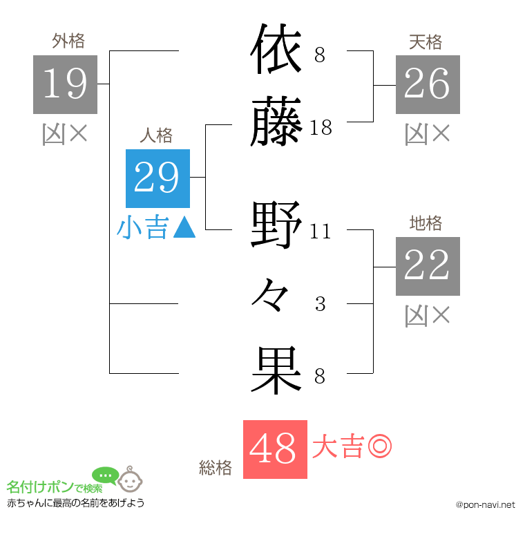 依藤 野々果さんの姓名判断結果