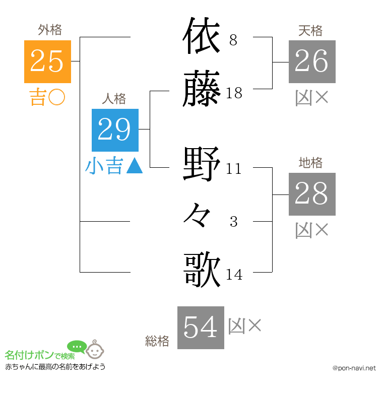 依藤 野々歌さんの姓名判断結果
