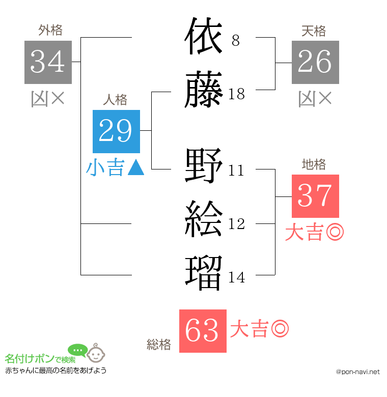 依藤 野絵瑠さんの姓名判断結果