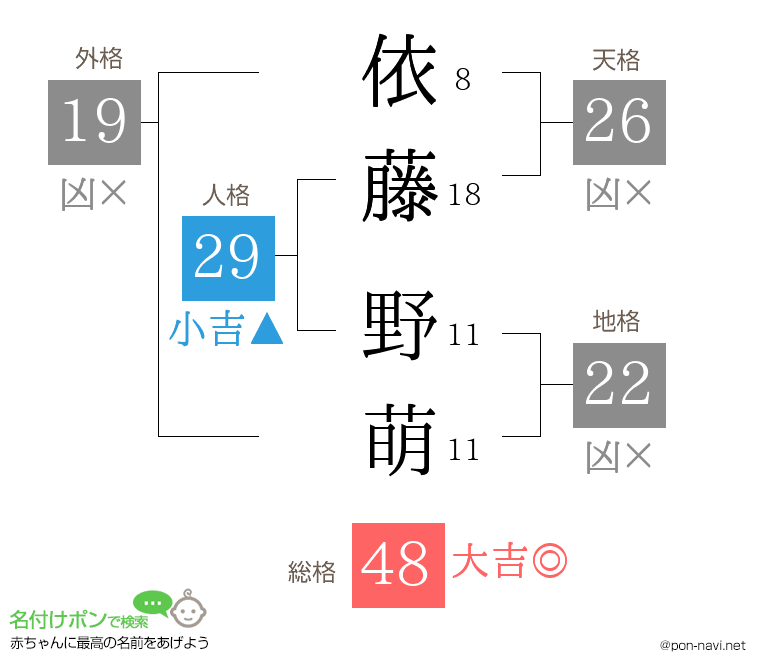 依藤 野萌さんの姓名判断結果