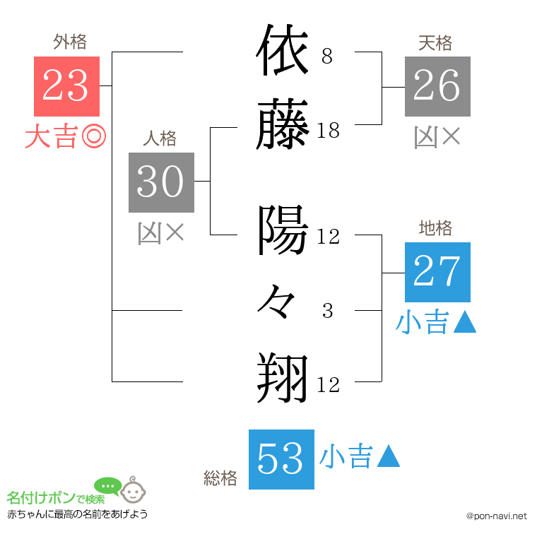 依藤 陽々翔さんの姓名判断結果