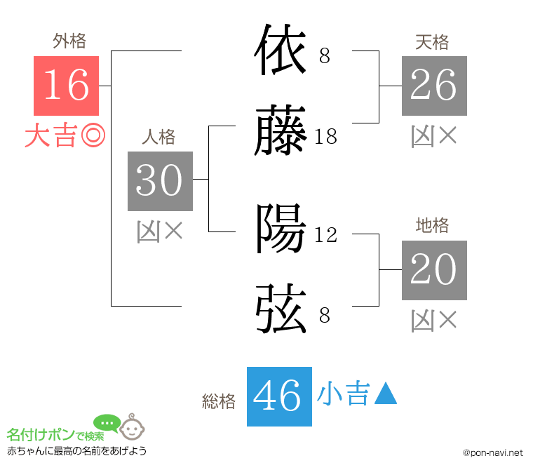 依藤 陽弦さんの姓名判断結果