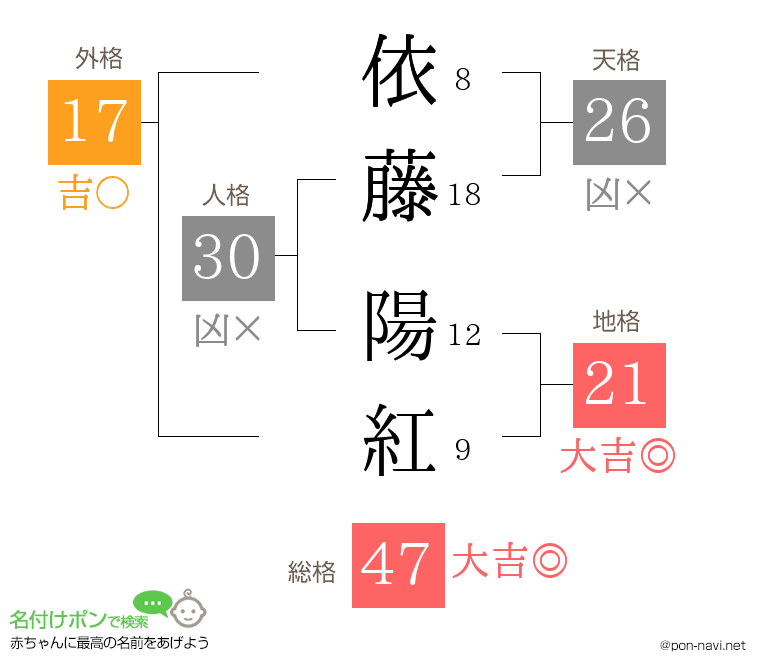依藤 陽紅さんの姓名判断結果