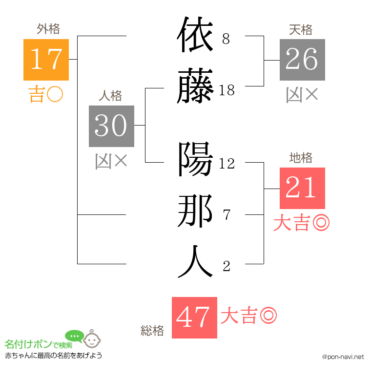 依藤 陽那人さんの姓名判断結果