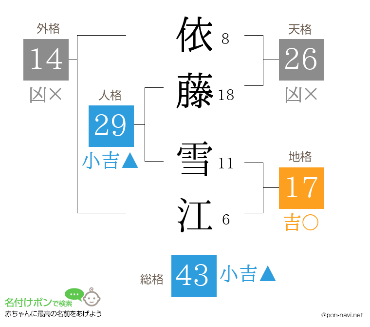 依藤 雪江さんの姓名判断結果