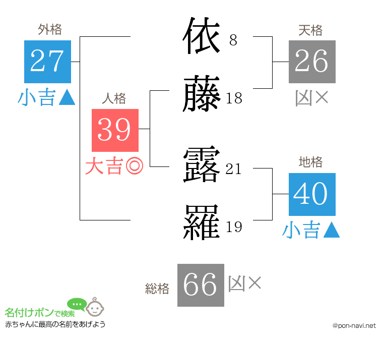 依藤 露羅さんの姓名判断結果