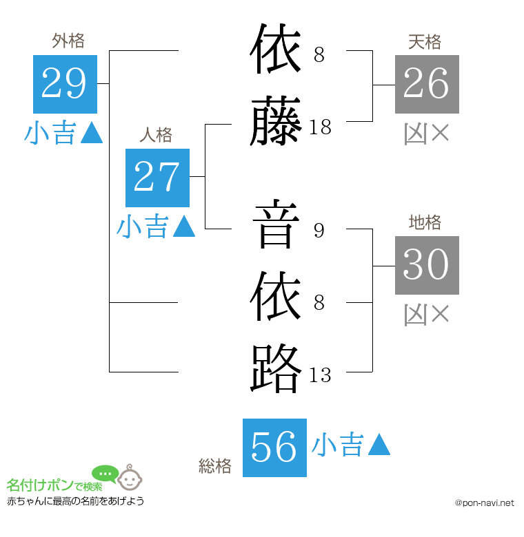 依藤 音依路さんの姓名判断結果