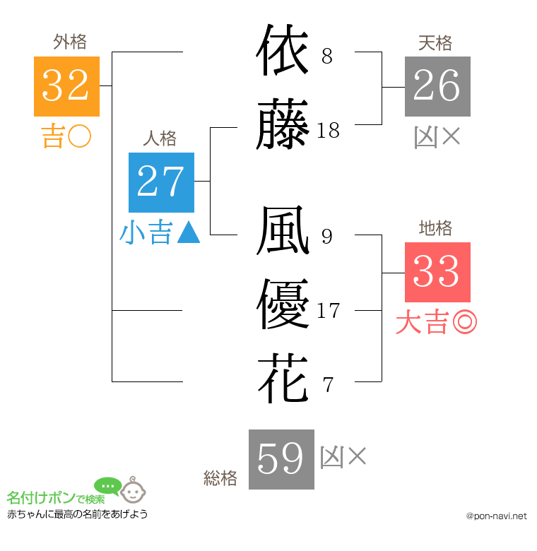 依藤 風優花さんの姓名判断結果