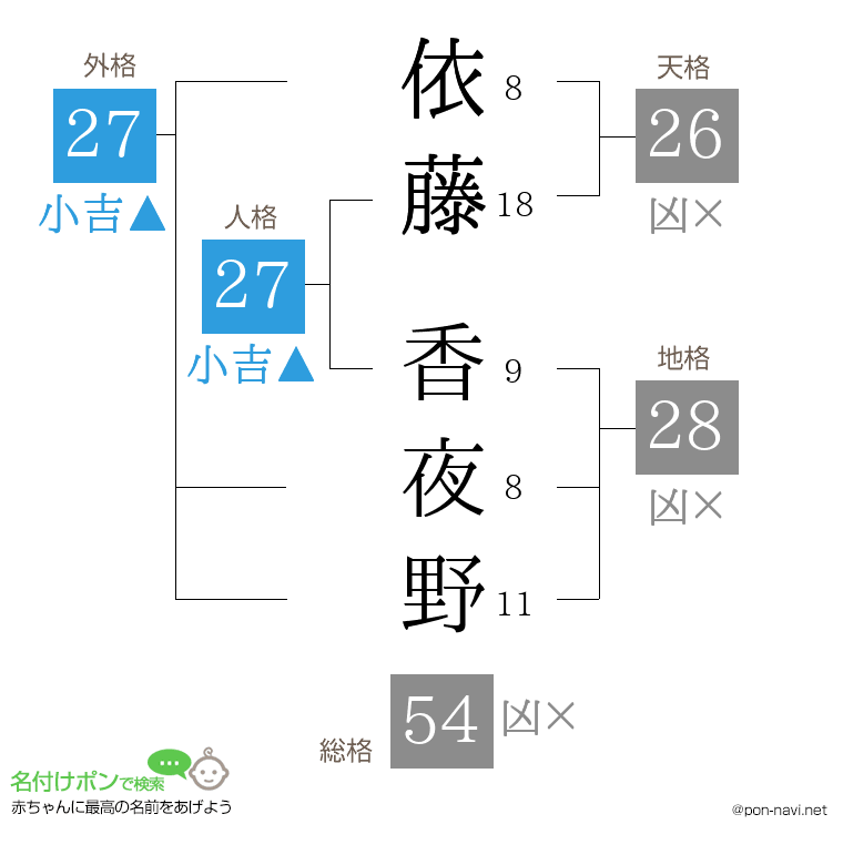 依藤 香夜野さんの姓名判断結果