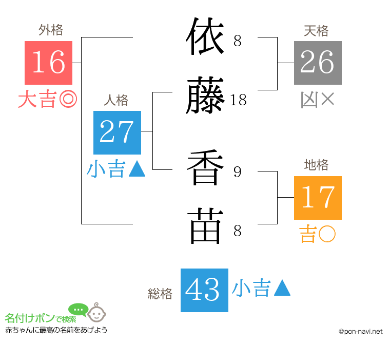依藤 香苗さんの姓名判断結果