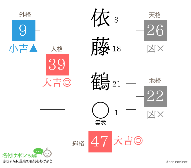 依藤 鶴さんの姓名判断結果