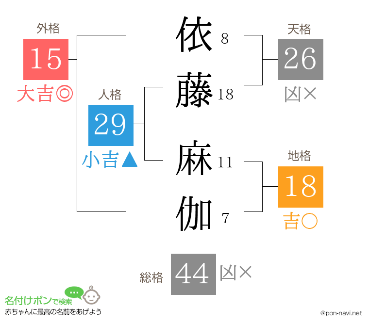 依藤 麻伽さんの姓名判断結果