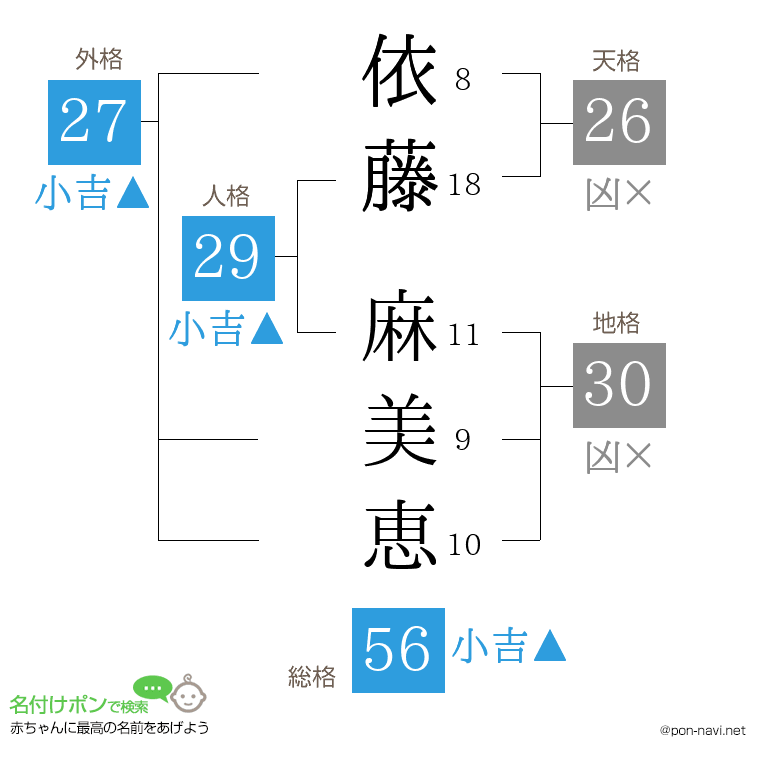 依藤 麻美恵さんの姓名判断結果