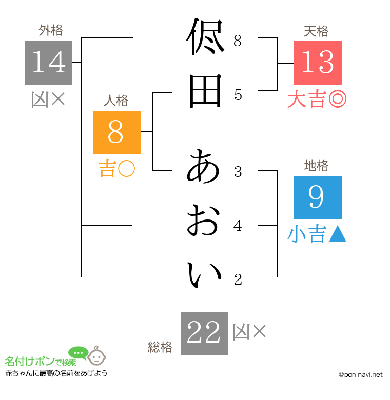 侭田 あおいさんの姓名判断結果