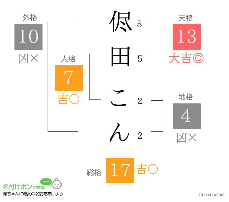 侭田 こんさんの姓名判断結果