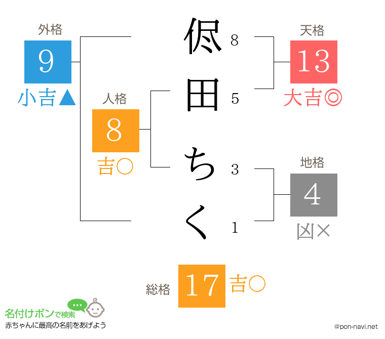 侭田 ちくさんの姓名判断結果