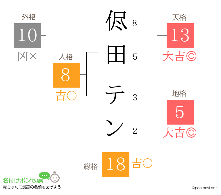 侭田 テンさんの姓名判断結果