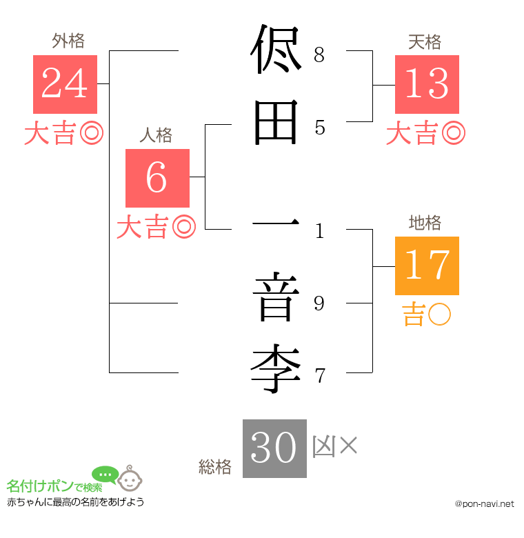 侭田 一音李さんの姓名判断結果