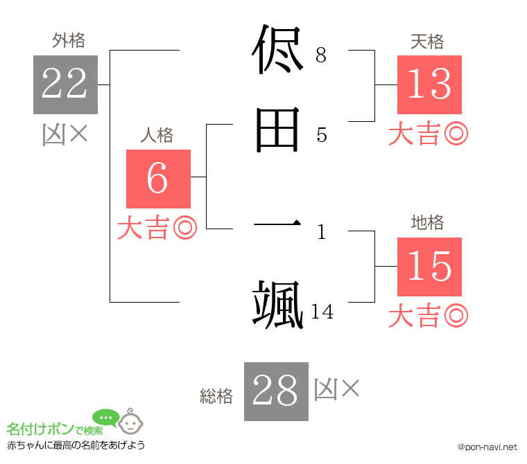 侭田 一颯さんの姓名判断結果