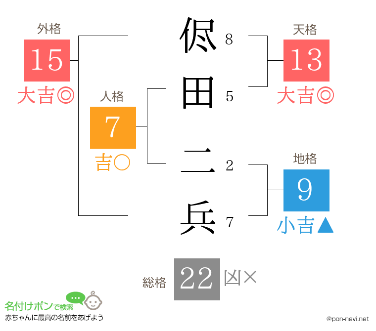侭田 二兵さんの姓名判断結果