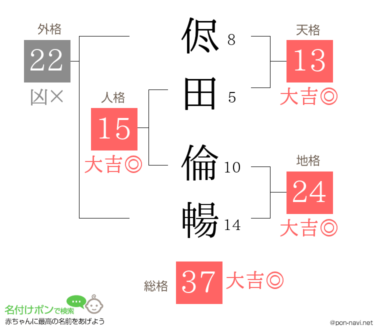 侭田 倫暢さんの姓名判断結果