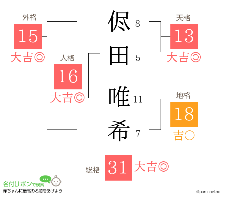 侭田 唯希さんの姓名判断結果