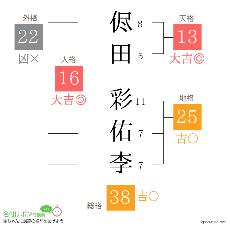 侭田 彩佑李さんの姓名判断結果