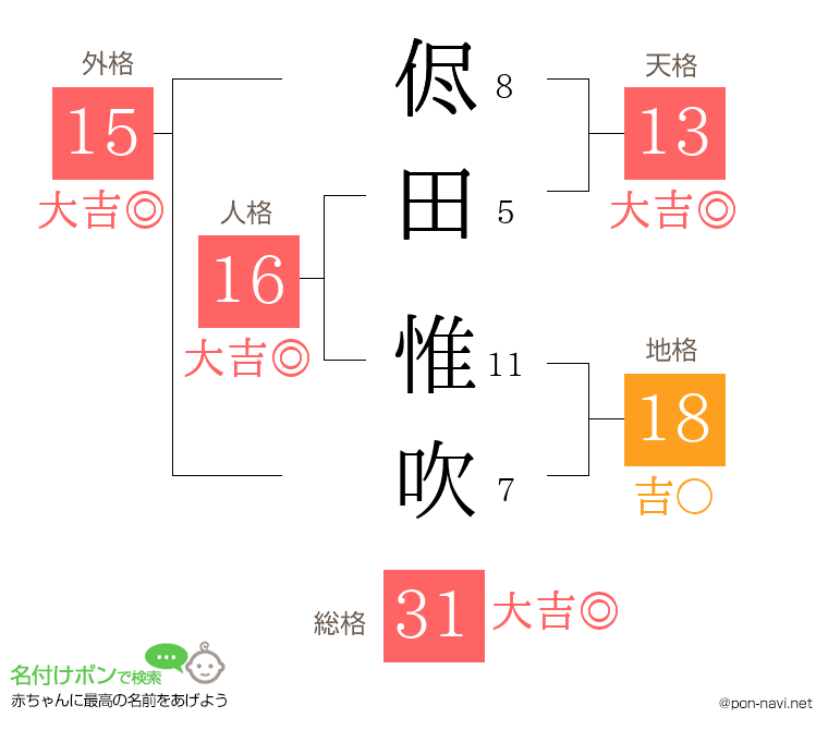 侭田 惟吹さんの姓名判断結果