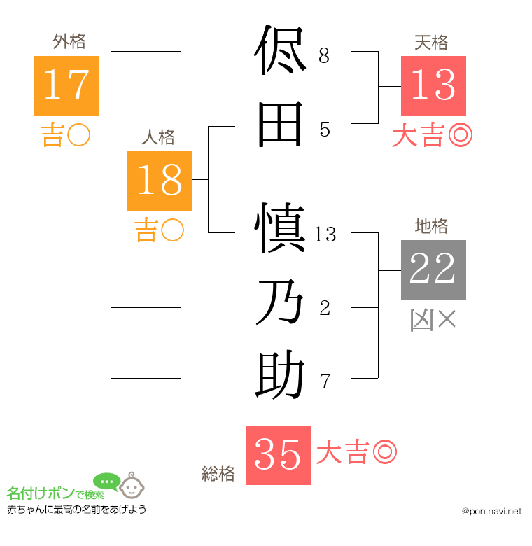 侭田 慎乃助さんの姓名判断結果