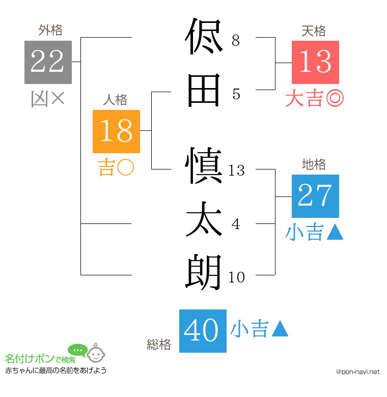 侭田 慎太朗さんの姓名判断結果
