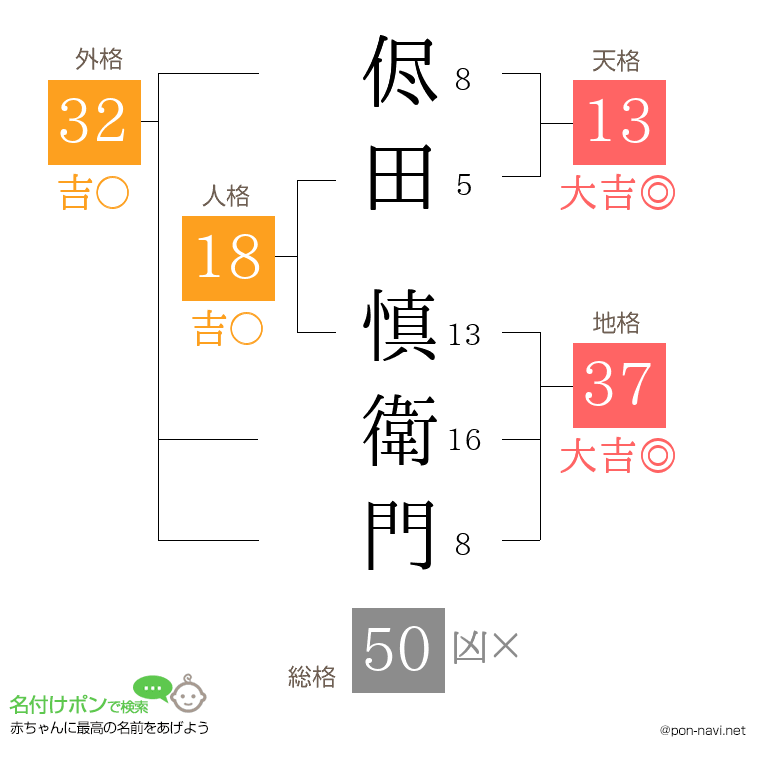 侭田 慎衛門さんの姓名判断結果
