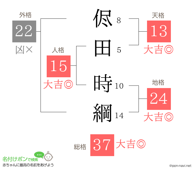 侭田 時綱さんの姓名判断結果