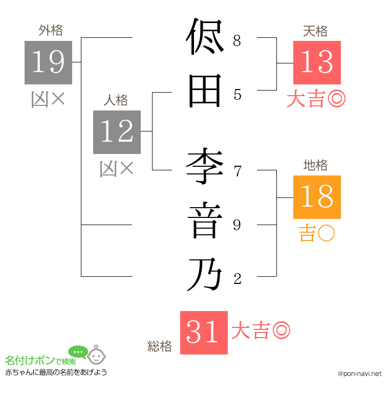 侭田 李音乃さんの姓名判断結果