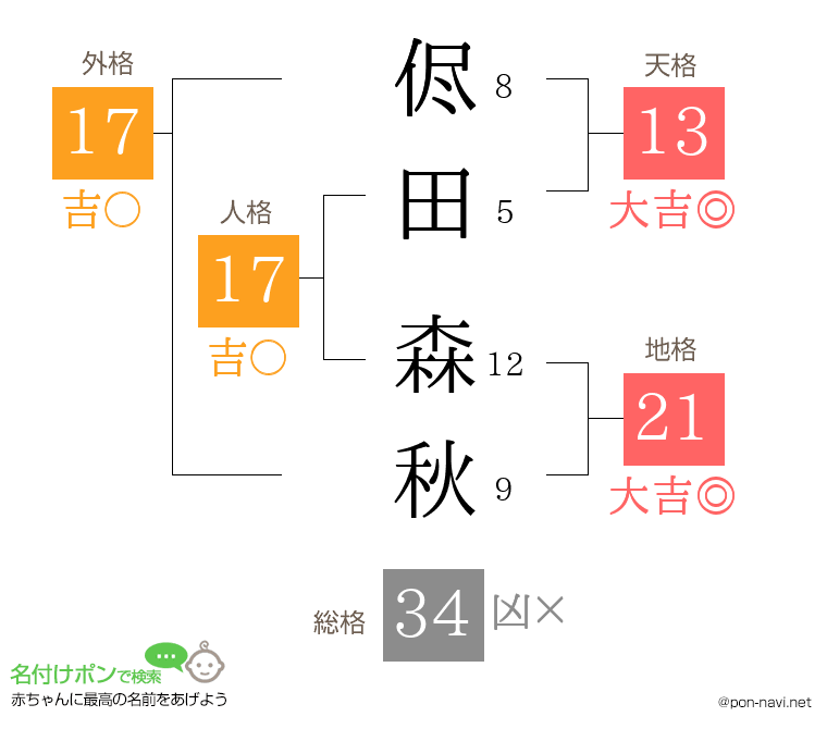 侭田 森秋さんの姓名判断結果