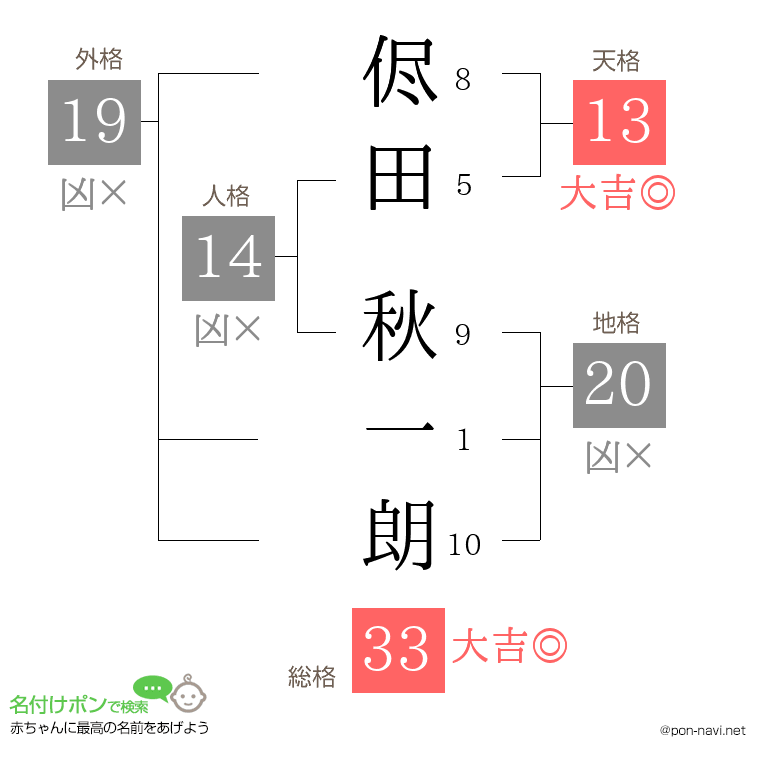 侭田 秋一朗さんの姓名判断結果
