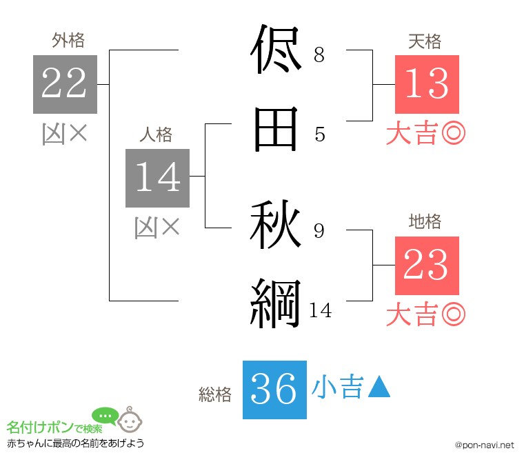 侭田 秋綱さんの姓名判断結果