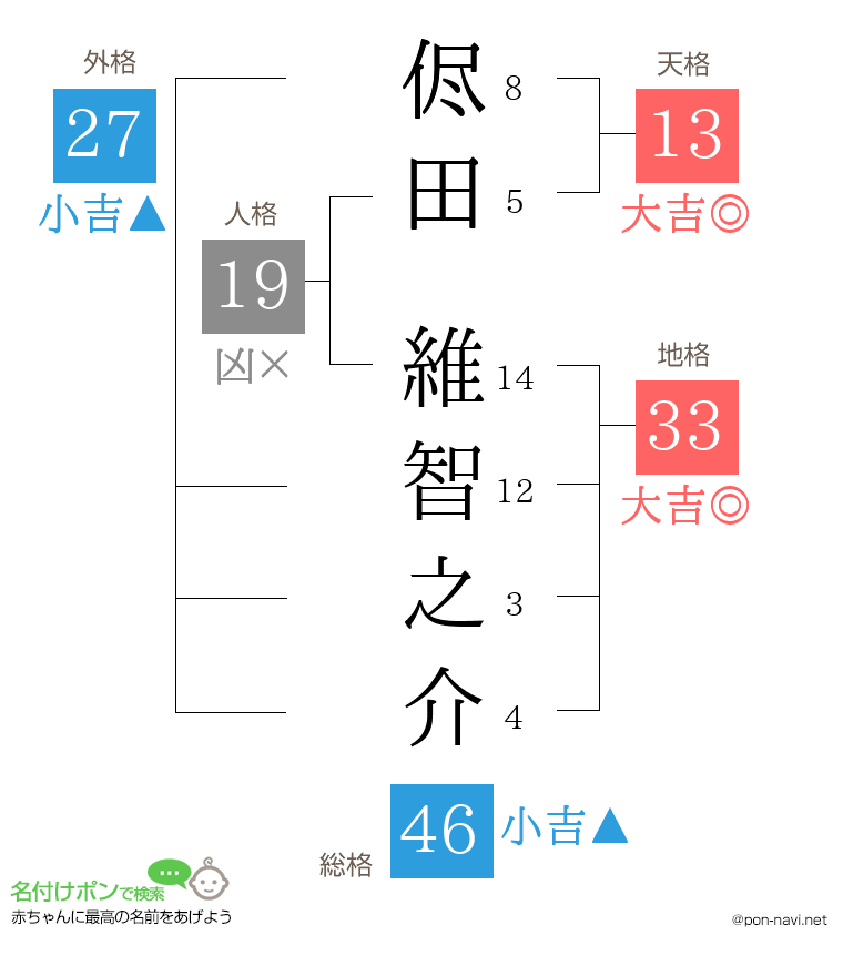 侭田 維智之介さんの姓名判断結果