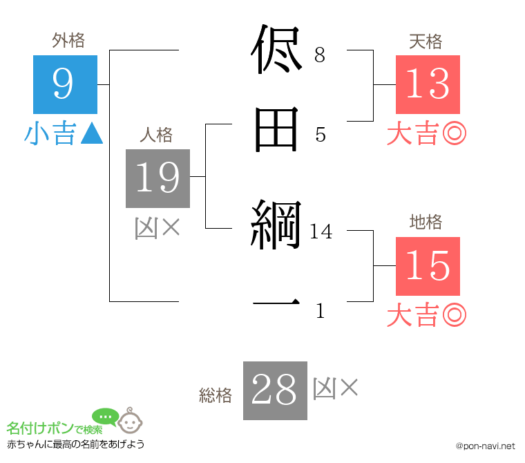 侭田 綱一さんの姓名判断結果