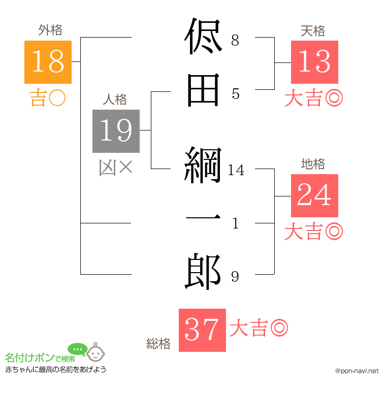 侭田 綱一郎さんの姓名判断結果