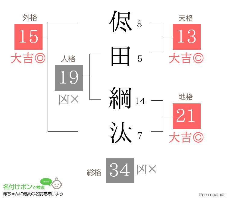 侭田 綱汰さんの姓名判断結果