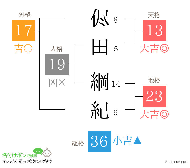 侭田 綱紀さんの姓名判断結果