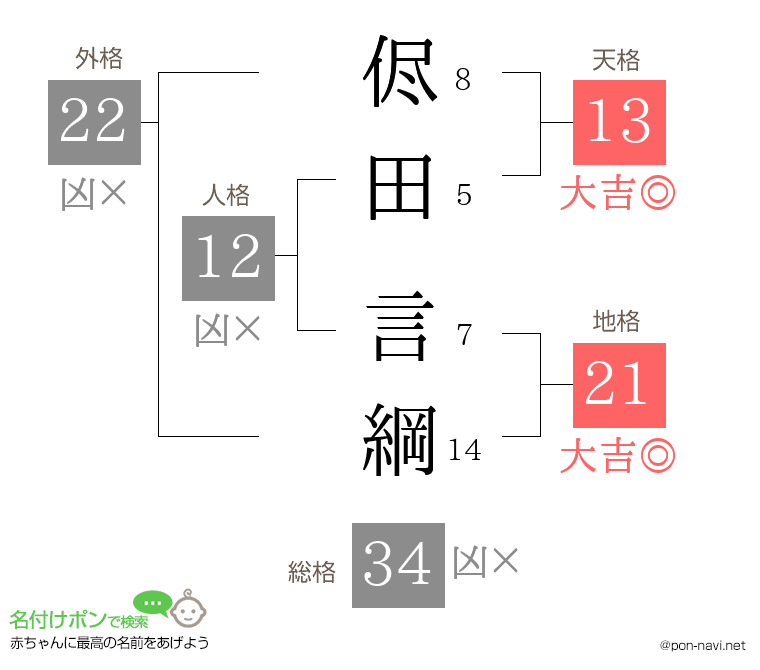 侭田 言綱さんの姓名判断結果